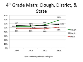 4th Grade Math: Clough, District, &
              State




         % of students proficient or higher
 