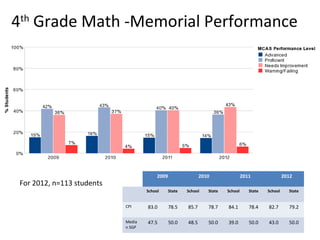 4th Grade Math -Memorial Performance




                                         2009                  2010                2011                2012
 For 2012, n=113 students
                                    School      State   School    State   School      State   School     State


                            CPI     83.0        78.5    85.7      78.7    84.1        78.4    82.7       79.2

                            Media   47.5        50.0    48.5      50.0    39.0        50.0    43.0       50.0
                            n SGP
 