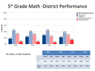 5th Grade Math -District Performance




                                         2009                   2010               2011                  2012
For 2012, n=236 students
                                   District     State   District   State   District   State   District     State


                           CPI      83.2        77.0     84.5      77.4     87.9      79.8     80.6        78.4

                           Media    57.0        50.0     46.0      50.0     42.0      50.0     37.0        50.0
                           n SGP
 