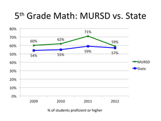 5 Grade Math: MURSD vs. State
 th




       % of students proficient or higher
 