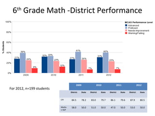 6th Grade Math -District Performance




                                         2009                   2010               2011                  2012
For 2012, n=199 students
                                   District     State   District   State   District   State   District     State


                           CPI      84.5        78.2     83.0      79.7     86.1      79.6     87.9        80.5

                           Media    58.0        50.0     51.0      50.0     47.0      50.0     53.0        50.0
                           n SGP
 