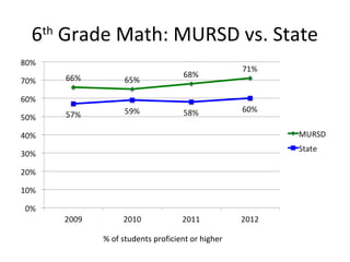 6 Grade Math: MURSD vs. State
 th




       % of students proficient or higher
 