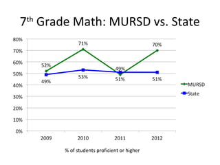 7 Grade Math: MURSD vs. State
 th




       % of students proficient or higher
 
