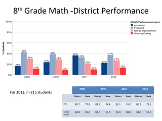8th Grade Math -District Performance




                                         2009                   2010               2011                  2012
For 2012, n=215 students
                                   District     State   District   State   District   State   District     State


                           CPI      80.7        72.8     83.3      74.8     85.1      74.2     80.7        75.5

                           Media    60.0        50.0     62.0      50.0     59.0      50.0     58.0        50.0
                           n SGP
 