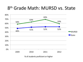 8 Grade Math: MURSD vs. State
 th




       % of students proficient or higher
 