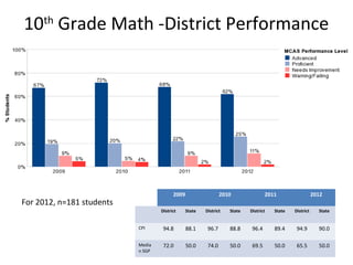 10th Grade Math -District Performance




                                         2009                   2010               2011                  2012
For 2012, n=181 students
                                   District     State   District   State   District   State   District     State


                           CPI      94.8        88.1     96.7      88.8     96.4      89.4     94.9        90.0

                           Media    72.0        50.0     74.0      50.0     69.5      50.0     65.5        50.0
                           n SGP
 