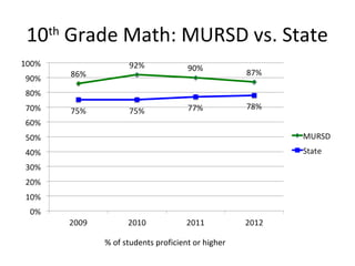 10 Grade Math: MURSD vs. State
  th




       % of students proficient or higher
 