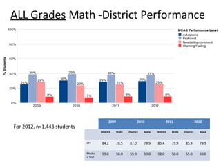 ALL Grades Math -District Performance




                                           2009                   2010               2011                  2012
For 2012, n=1,443 students
                                     District     State   District   State   District   State   District     State


                             CPI      84.2        78.5     87.0      79.9     85.4      79.9     85.9        79.9

                             Media    59.0        50.0     59.0      50.0     52.0      50.0     55.0        50.0
                             n SGP
 