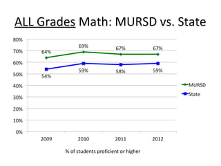 ALL Grades Math: MURSD vs. State




        % of students proficient or higher
 