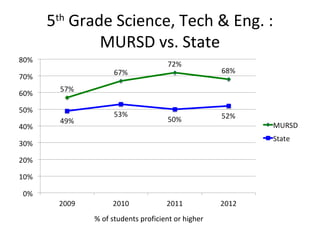 5th Grade Science, Tech & Eng. :
        MURSD vs. State




      % of students proficient or higher
 