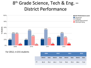 8th Grade Science, Tech & Eng. –
             District Performance




For 2012, n=215 students
                                       2009                   2010               2011                  2012

                                 District     State   District   State   District   State   District     State


                           CPI    81.9        70.2     81.2      71.0     78.4      70.3     84.4        71.6
 