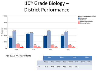 10th Grade Biology –
                 District Performance




For 2012, n=180 students
                                       2009                   2010               2011                  2012

                                 District     State   District   State   District   State   District     State


                           CPI    95.2        80.8     97.2      82.1     97.3      86.4
 