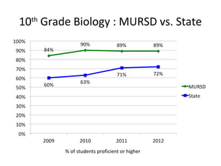 10th Grade Biology : MURSD vs. State




         % of students proficient or higher
 