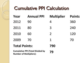 Cumulative PPI Calculation
Year          Annual PPI           Multiplier   Points
2012          90                   4            360
2011          80                   3            240
2010          60                   2            120
2009          70                   1            70
Total Points:                      790
Cumulative PPI (Total Divided by
Number of Multipliers):
                                   79
 