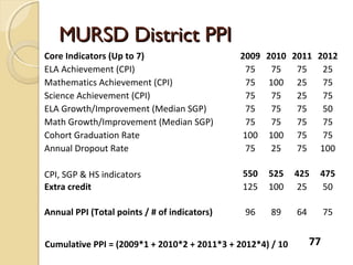 MURSD District PPI
Core Indicators (Up to 7)                     2009 2010 2011 2012
ELA Achievement (CPI)                           75  75   75   25
Mathematics Achievement (CPI)                   75 100 25     75
Science Achievement (CPI)                       75  75   25   75
ELA Growth/Improvement (Median SGP)             75  75   75   50
Math Growth/Improvement (Median SGP)            75  75   75   75
Cohort Graduation Rate                         100 100 75     75
Annual Dropout Rate                             75  25   75 100

CPI, SGP & HS indicators                      550   525     425   475
Extra credit                                  125   100      25    50

Annual PPI (Total points / # of indicators)    96    89     64        75


Cumulative PPI = (2009*1 + 2010*2 + 2011*3 + 2012*4) / 10        77
 