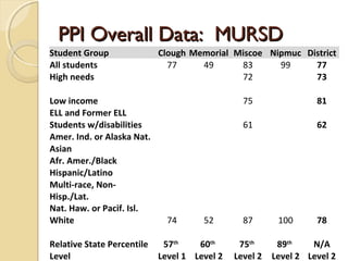 PPI Overall Data: MURSD
Student Group               Clough Memorial Miscoe Nipmuc District
All students                  77     49      83      99     77
High needs                                   72             73

Low income                                      75                81
ELL and Former ELL
Students w/disabilities                         61                62
Amer. Ind. or Alaska Nat.
Asian
Afr. Amer./Black
Hispanic/Latino
Multi-race, Non-
Hisp./Lat.
Nat. Haw. or Pacif. Isl.
White                         74      52        87       100      78

Relative State Percentile    57th    60th      75th      89th    N/A
Level                       Level 1 Level 2   Level 2   Level 2 Level 2
 