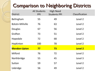 Comparison to Neighboring Districts
                   All Students    High Need
District                PPI       Students PPI   Classification
Bellingham             55             49            Level 2
Bckstn-Millville       76             63            Level 2
Douglas                67             56            Level 2
Grafton                73             51            Level 2
Hopedale               72             68            Level 2
Hopkinton              100            70            Level 2
Mendon-Upton           77             73            Level 2
Milford                76             72            Level 2
Northbridge            55             45            Level 3
Sutton                 59             57            Level 2
Uxbridge               56             49            Level 2
 