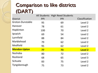 Comparison to like districts
  (DART)
                   All Students High Need Students
District                PPI            PPI           Classification
Groton-Dunstable         95             69              Level 2
Hanover                  78             61              Level 2
Hopkinton               100             70              Level 2
Ipswich                  69             54              Level 2
Lynnfield                88             84              Level 2
Marblehead               79             62              Level 2
Medfield                 95             62              Level 2
Mendon-Upton             77             73              Level 2
Nashoba                  80             72              Level 2
Rockland                 68             65              Level 3
Scituate                 83             75              Level 2
Tyngsborough             75             73              Level 2
 