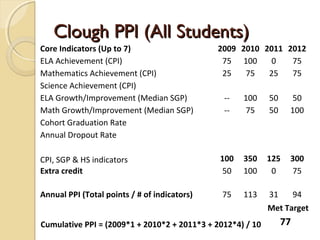 Clough PPI (All Students)
Core Indicators (Up to 7)                     2009 2010 2011 2012
ELA Achievement (CPI)                          75 100     0   75
Mathematics Achievement (CPI)                  25   75   25   75
Science Achievement (CPI)
ELA Growth/Improvement (Median SGP)            --   100     50     50
Math Growth/Improvement (Median SGP)           --    75     50    100
Cohort Graduation Rate
Annual Dropout Rate

CPI, SGP & HS indicators                      100   350     125   300
Extra credit                                   50   100      0     75

Annual PPI (Total points / # of indicators)    75   113     31        94
                                                            Met Target
Cumulative PPI = (2009*1 + 2010*2 + 2011*3 + 2012*4) / 10        77
 