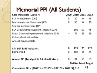 Memorial PPI (All Students)
Core Indicators (Up to 7)                     2009 2010 2011 2012
ELA Achievement (CPI)                           0   50   0    75
Mathematics Achievement (CPI)                   0   50   0    25
Science Achievement (CPI)
ELA Growth/Improvement (Median SGP)            --      100   50        75
Math Growth/Improvement (Median SGP)           --       75   25        50
Cohort Graduation Rate
Annual Dropout Rate

CPI, SGP & HS indicators                       0       275   75    225
Extra credit                                   0       100    0     25

Annual PPI (Total points / # of indicators)    0       94    19        63
                                                    Did Not Meet Target
Cumulative PPI = (2009*1 + 2010*2 + 2011*3 + 2012*4) / 10         49
 