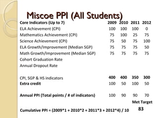 Miscoe PPI (All Students)
Core Indicators (Up to 7)                     2009 2010 2011 2012
ELA Achievement (CPI)                          100 100 100     0
Mathematics Achievement (CPI)                   75 100 25     75
Science Achievement (CPI)                       75  50   75 100
ELA Growth/Improvement (Median SGP)             75  75   75   50
Math Growth/Improvement (Median SGP)            75  75   75   75
Cohort Graduation Rate
Annual Dropout Rate

CPI, SGP & HS indicators                      400   400     350   300
Extra credit                                  100    50     100    50

Annual PPI (Total points / # of indicators)   100    90     90        70
                                                            Met Target
Cumulative PPI = (2009*1 + 2010*2 + 2011*3 + 2012*4) / 10        83
 