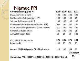 Nipmuc PPI
Core Indicators (Up to 7)                     2009   2010   2011   2012
ELA Achievement (CPI)                          100    100   100     100
Mathematics Achievement (CPI)                  100    100   100      25
Science Achievement (CPI)                      100    100   100     100
ELA Growth/Improvement (Median SGP)           100     100   100     100
Math Growth/Improvement (Median SGP)           100    100   100     100
Cohort Graduation Rate                         100    100   100      75
Annual Dropout Rate                             75     25    75     100

CPI, SGP & HS indicators                      675    625    675    600
Extra credit                                  150     75     50     25

Annual PPI (Total points / # of indicators)   118    100    104     89
                                                            Met Target
Cumulative PPI = (2009*1 + 2010*2 + 2011*3 + 2012*4) / 10      99
 