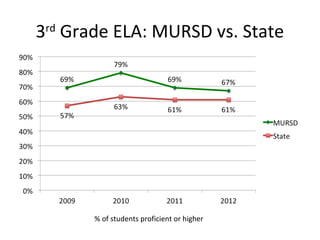 3 Grade ELA: MURSD vs. State
 rd




      % of students proficient or higher
 