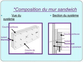 *Composition du mur sandwich
 Vue du
système
 Section du système
Couche porteuse
Isolant
thermique
Couche de
parement
Couche porteuse
Isolant
thermique
Couche de parement
 