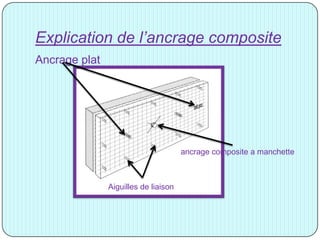 Explication de l’ancrage composite
Ancrage plat
ancrage composite a manchette
Aiguilles de liaison
 