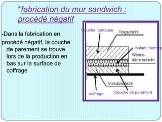 *fabrication du mur sandwich :
procédé négatif
-Dans la fabrication en
procédé négatif, la couche
de parement se trouve
lors de la production en
bas sur la surface de
coffrage
Couche porteuse
Isolant thermiqu
coffrage Couche de parement
 