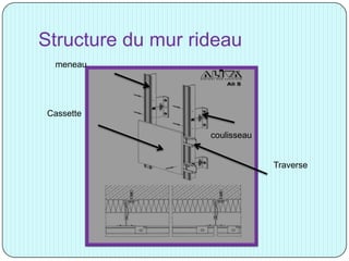 Structure du mur rideau
Cassette
meneau
coulisseau
Traverse
 
