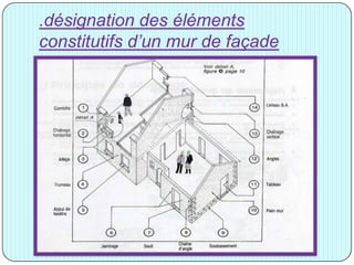.désignation des éléments
constitutifs d’un mur de façade
 