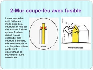 2-Mur coupe-feu avec fusible
Le mur coupe-feu
avec fusible est
moisé entre deux
structures et relié par
des attaches fusibles
qui vont fondre à
chaud. En cas
d’incendie, si la
structure s’effondre,
elle n’entraîne pas le
mur, lequel est retenu
par le point
d’accrochage se
trouvant de l’autre
côté du feu.
 
