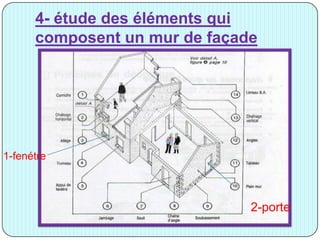 4- étude des éléments qui
composent un mur de façade
1-fenétre
2-porte
 