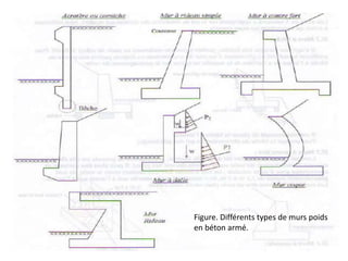 Figure. Différents types de murs poids
en béton armé.
 
