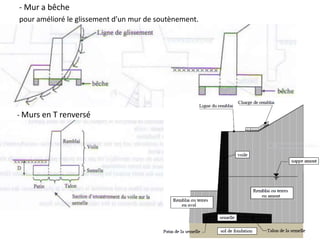 - Mur a bêche
pour amélioré le glissement d’un mur de soutènement.
- Murs en T renversé
 