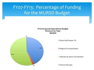 FY07-FY13: Percentage of Funding
     for the MURSD Budget
 