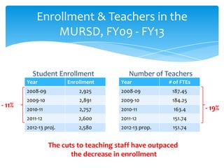 Enrollment & Teachers in the
                MURSD, FY09 - FY13


          Student Enrollment               Number of Teachers
        Year            Enrollment      Year            # of FTEs
        2008-09             2,925       2008-09          187.45
        2009-10             2,891       2009-10          184.25
- 11%   2010-11             2,757       2010-11          163.4      - 19%
        2011-12             2,600       2011-12          151.74
        2012-13 proj.       2,580       2012-13 prop.    151.74


                  The cuts to teaching staff have outpaced
                         the decrease in enrollment
 