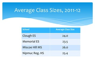 Average Class Sizes, 2011-12


   School           Average Class Size

   Clough ES              24.0
   Memorial ES            23.5
   Miscoe Hill MS         26.0
   Nipmuc Reg. HS         25.4
 