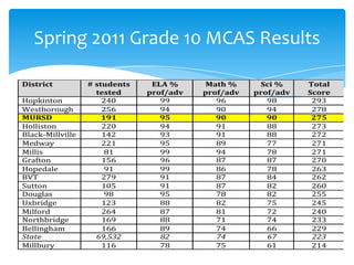 Spring 2011 Grade 10 MCAS Results

District          # students    ELA %     Math %      Sci %     Total
                    tested     prof/adv   prof/adv   prof/adv   Score
Hopkinton             240         99         96         98       293
Westborough           256         94         90         94       278
MURSD                 191         95         90         90       275
Holliston             220         94         91         88       273
Black-Millville       142         93         91         88       272
Medway                221         95         89         77       271
Millis                 81         99         94         78       271
Grafton               156         96         87         87       270
Hopedale               91         99         86         78       263
BVT                   279         91         87         84       262
Sutton                105         91         87         82       260
Douglas                98         95         78         82       255
Uxbridge              123         88         82         75       245
Milford               264         87         81         72       240
Northbridge           169         88         71         74       233
Bellingham            166         89         74         66       229
State               69,532        82         74         67       223
Millbury              116         78         75         61       214
 