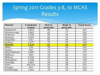 Spring 2011 Grades 3-8, 10 MCAS
                   Results
District          # students    ELA %     Math %     Total Score
                    tested     prof/adv   prof/adv
Hopkinton            1,853        88         79         167
Westborough          1,885        85         77         162
Holliston            1,528        84         76         160
Medway               1,503        84         75         159
Hopedale              656         81         69         150
Grafton              1,577        79         70         149
MURSD                1,539        81         66         147
Millis                758         78         64         142
Sutton                943         75         64         139
Black-Millville      1,085        72         65         137
Millbury              920         72         62         134
Milford              2,158        72         61         133
Bellingham           1,338        72         58         130
Uxbridge             1,087        69         58         127
State              497,712        69         58         127
Douglas               893         70         53         123
Northbridge          1,364        70         52         122
 