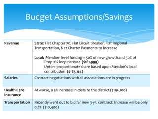 Budget Assumptions/Savings

Revenue          State: Flat Chapter 70, Flat Circuit Breaker, Flat Regional
                 Transportation, Net Charter Payments to Increase

                 Local: Mendon- level funding + 50% of new growth and 50% of
                       Prop 2½ levy increase ($161,999)
                       Upton- proportionate share based upon Mendon’s local
                       contribution ($183,104)
Salaries         Contract negotiations with all associations are in progress


Health Care      At worse, a 5% increase in costs to the district ($199,100)
Insurance
Transportation   Recently went out to bid for new 3-yr. contract: Increase will be only
                 0.8% ($10,400)
 