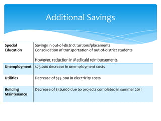Additional Savings

Special        Savings in out-of-district tuitions/placements
Education      Consolidation of transportation of out-of-district students

               However, reduction in Medicaid reimbursements
Unemployment $75,000 decrease in unemployment costs

Utilities      Decrease of $35,000 in electricity costs

Building       Decrease of $40,000 due to projects completed in summer 2011
Maintenance
 