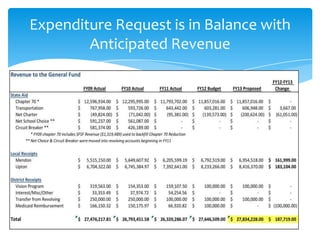 Expenditure Request is in Balance with
        Anticipated Revenue
 