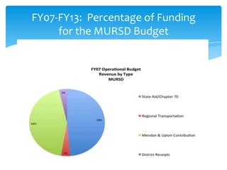 FY07-FY13: Percentage of Funding
     for the MURSD Budget
 
