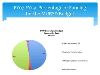 FY07-FY13: Percentage of Funding
     for the MURSD Budget
 