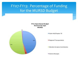 FY07-FY13: Percentage of Funding
     for the MURSD Budget
 