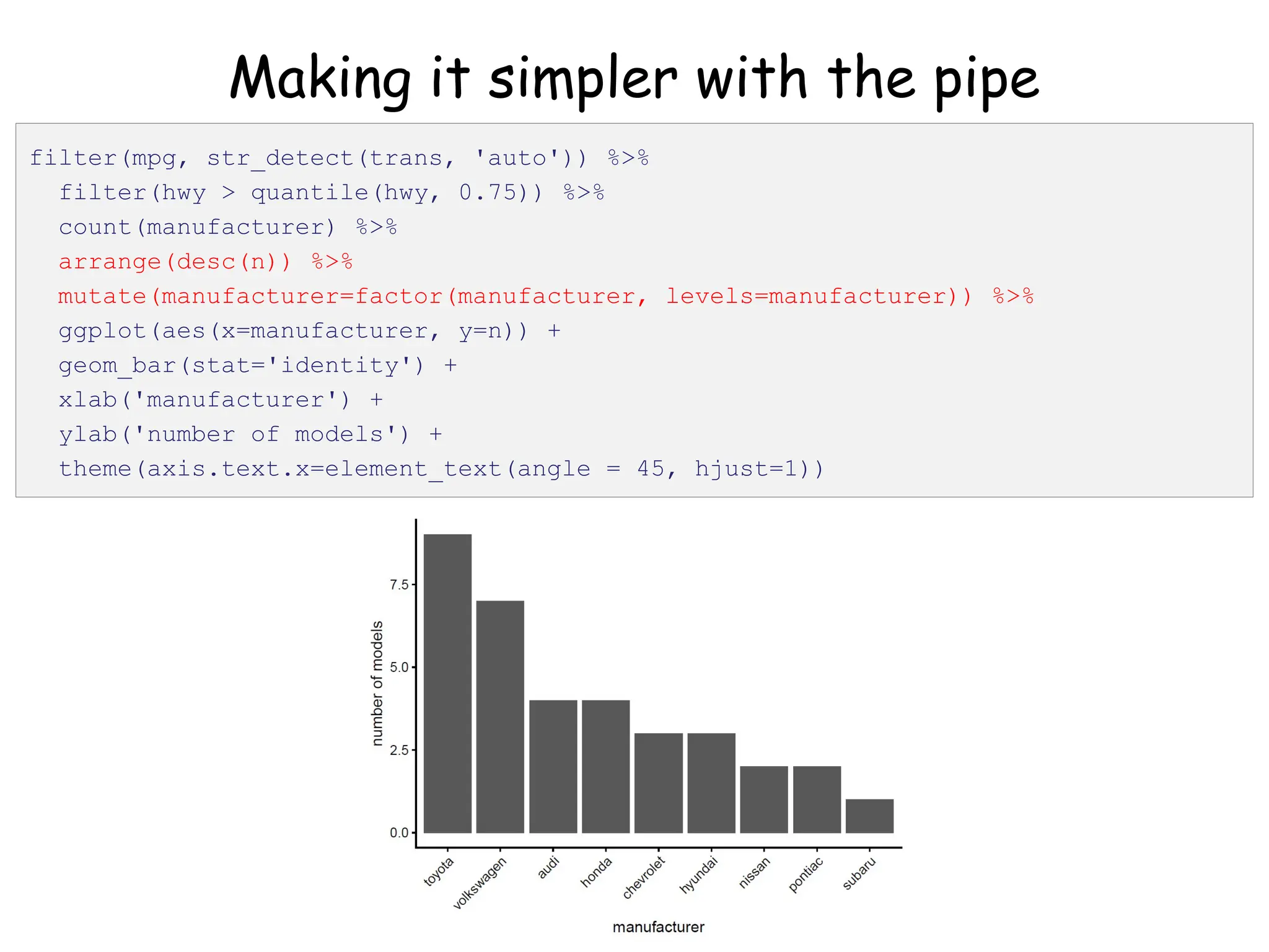 Making it simpler with the pipe
filter(mpg, str_detect(trans, 'auto')) %>%
filter(hwy > quantile(hwy, 0.75)) %>%
count(manufacturer) %>%
arrange(desc(n)) %>%
mutate(manufacturer=factor(manufacturer, levels=manufacturer)) %>%
ggplot(aes(x=manufacturer, y=n)) +
geom_bar(stat='identity') +
xlab('manufacturer') +
ylab('number of models') +
theme(axis.text.x=element_text(angle = 45, hjust=1))
 