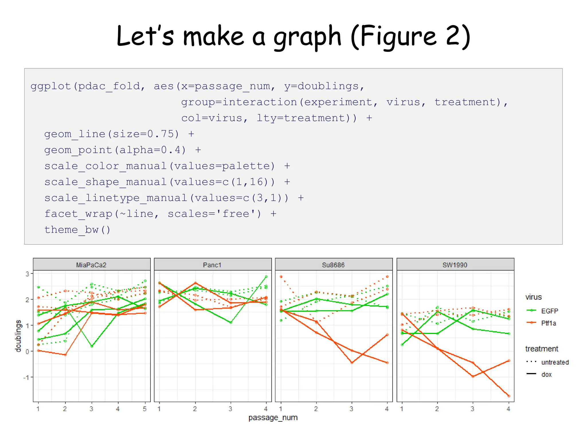 Let’s make a graph (Figure 2)
ggplot(pdac_fold, aes(x=passage_num, y=doublings,
group=interaction(experiment, virus, treatment),
col=virus, lty=treatment)) +
geom_line(size=0.75) +
geom_point(alpha=0.4) +
scale_color_manual(values=palette) +
scale_shape_manual(values=c(1,16)) +
scale_linetype_manual(values=c(3,1)) +
facet_wrap(~line, scales='free') +
theme_bw()
 