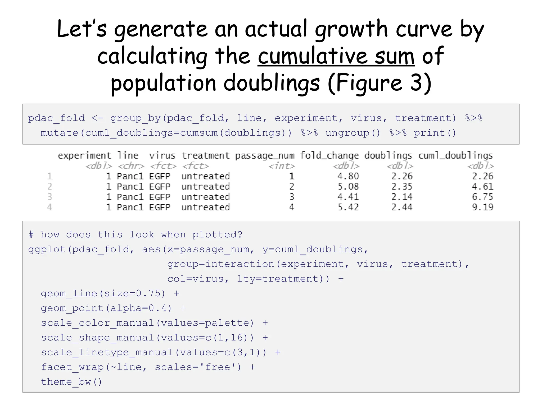 Let’s generate an actual growth curve by
calculating the cumulative sum of
population doublings (Figure 3)
pdac_fold <- group_by(pdac_fold, line, experiment, virus, treatment) %>%
mutate(cuml_doublings=cumsum(doublings)) %>% ungroup() %>% print()
# how does this look when plotted?
ggplot(pdac_fold, aes(x=passage_num, y=cuml_doublings,
group=interaction(experiment, virus, treatment),
col=virus, lty=treatment)) +
geom_line(size=0.75) +
geom_point(alpha=0.4) +
scale_color_manual(values=palette) +
scale_shape_manual(values=c(1,16)) +
scale_linetype_manual(values=c(3,1)) +
facet_wrap(~line, scales='free') +
theme_bw()
 